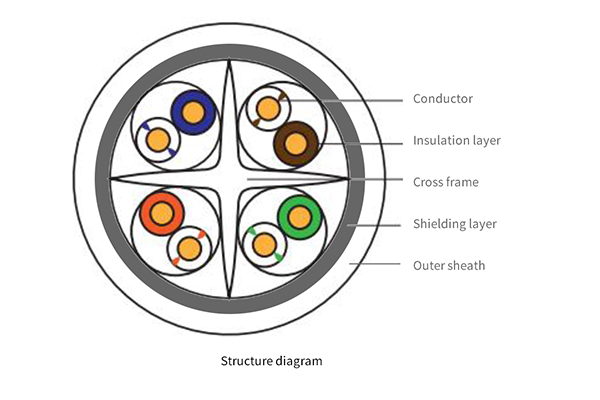 CAT6 Shielded Twisted Pair