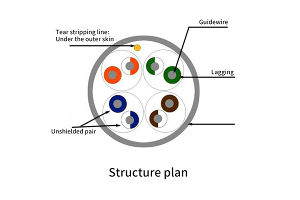 CAT 5e Unshielded Twisted Pair